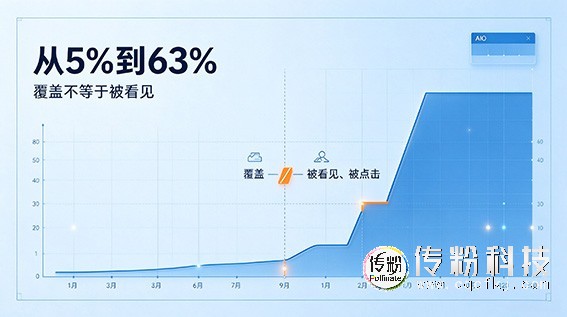 AI搜索三个月铺满大品牌：覆盖不等于被看见